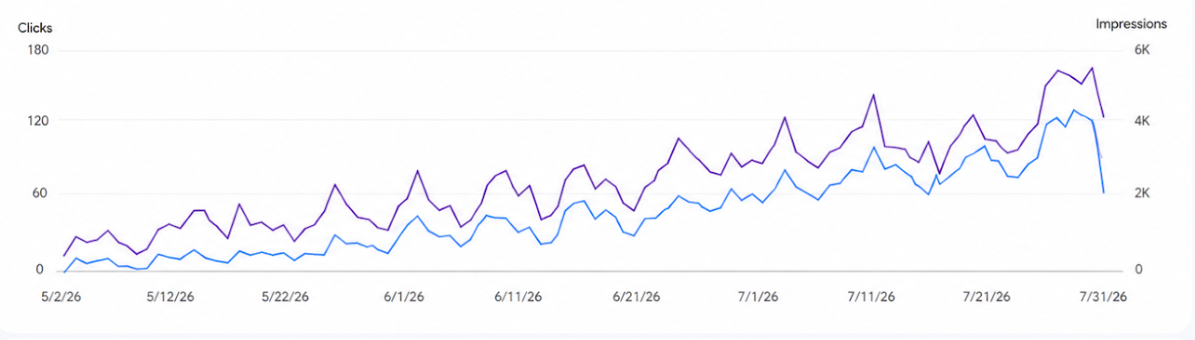Graph showing growth in organic clicks and search impressions from an SEO campaign

