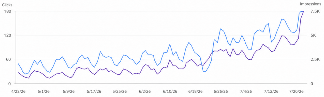 Graph showing sustained growth in Google Search clicks and impressions from SEO optimization

