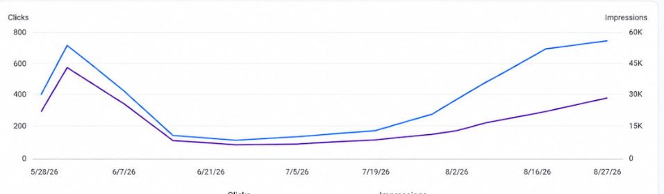 Graph showing organic search visibility growth in clicks and impressions over time

