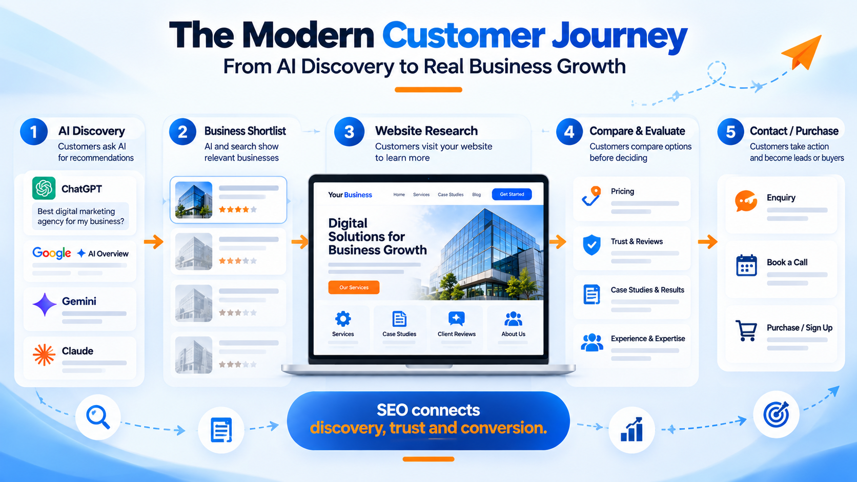 Modern Customer Journey From Ai Discovery To Website Research And Purchase